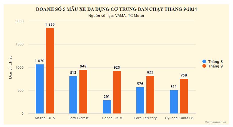 Doanh số đa dụng cỡ trung tháng 9/2024: Mazda CX5 bán gấp đôi đối thủ