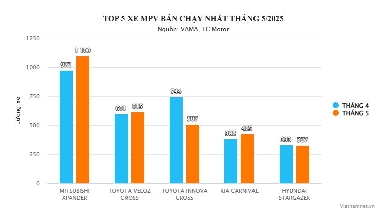 Doanh số xe MPV bán chạy nhất tháng 5/2025 tại Việt Nam